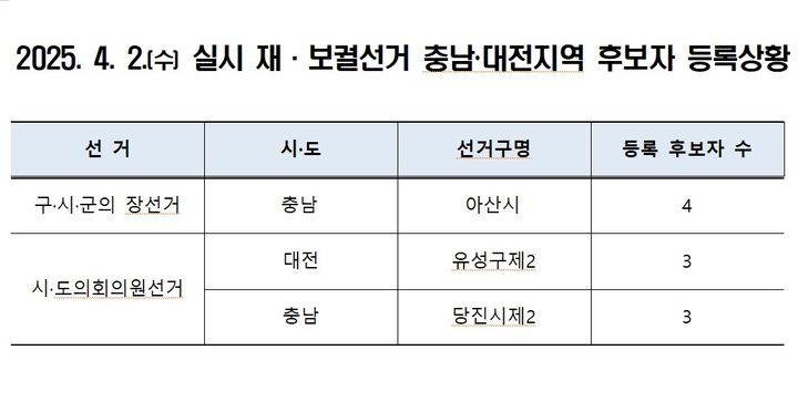 대전·충남 4.2 재선거 평균 경쟁률 3.3대 1