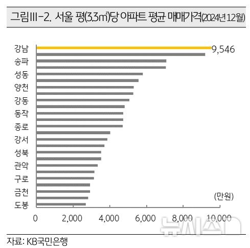 [서울=뉴시스]서울 강남구 아파트 매매가격은 지난해 7.2% 상승해 서울 25개 자치구 중 가장 높은 상승률을 기록했다. (사진=KB금융 제공). 2025.03.16. photo@newsis.com 