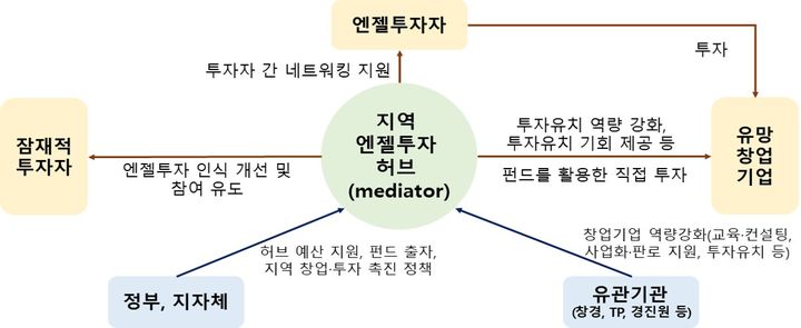 지역 스타트업 키우는 '엔젤투자허브'…지원사업 본격화