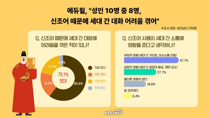 스불재? 혼코노?…성인 10명중 8명 