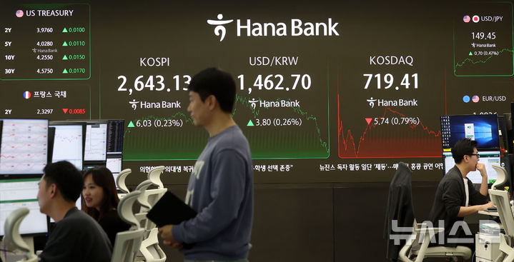 [서울=뉴시스] 홍효식 기자 = 코스피가 전 거래일(2637.10)보다 6.03포인트(0.23%) 오른 2643.13에 마감한 21일 오후 서울 중구 하나은행 딜링룸 전광판에 지수가 표시되고 있다.코스닥 지수는 전 거래일(725.15)보다 5.74포인트(0.79%) 하락한 719.41에 거래를 종료했다. 서울 외환시장에서 원·달러 환율은 전 거래일(1458.9원)보다 3.8원 오른 1462.7원에 주간 거래를 마감했다. 2025.03.21. yesphoto@newsis.com