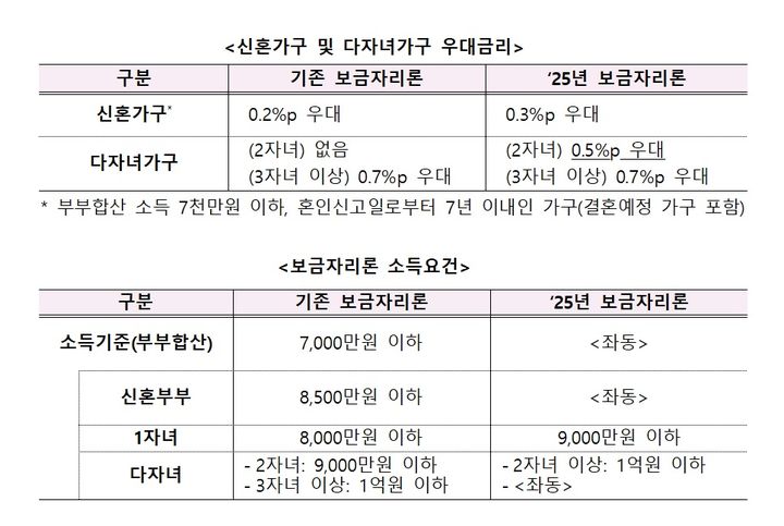 4월부터 두 자녀 가구도 보금자리론 우대금리 혜택