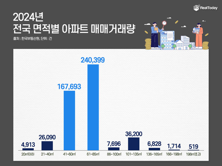 아파트 거래 절반은 중소형…"가격 부담↓ 환금성↑"