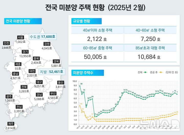 [서울=뉴시스] 국토교통부 2월 주택 통계 미분양 주택 현황. (그래픽=국토부 제공) 