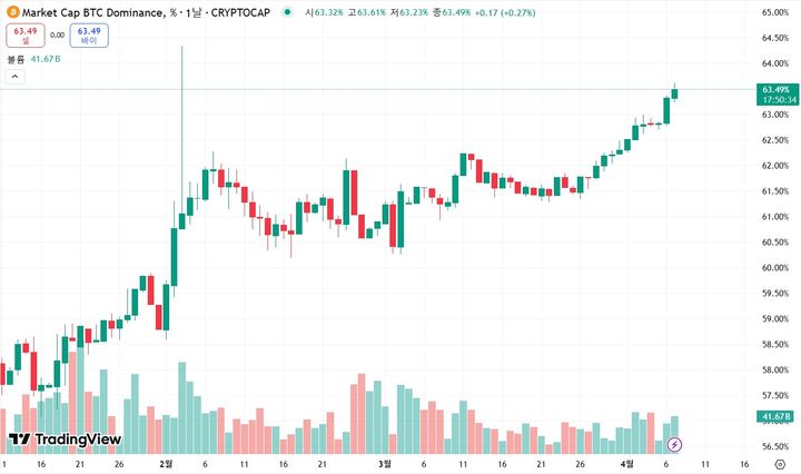 [서울=뉴시스] 7일 비트코인 도미넌스는 63.50%를 기록했다. 지난 2021년 2월 이후 4년여 만에 최고치다. (사진=트레이딩 뷰 홈페이지 캡처) 2025.04.07 *재판매 및 DB 금지