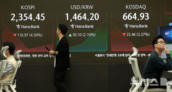 [서울=뉴시스] 홍효식 기자 = 코스피가 전 거래일(2465.42)보다 106.17포인트(4.31%) 급락한 2359.25에 개장한 7일 오전 서울 중구 하나은행 딜링룸 전광판에 지수가 표시되고 있다. 코스닥 지수는 전 거래일(687.39)보다 20.37포인트(2.96%) 내린 667.02에 거래를 시작했다. 서울 외환시장에서 원·달러 환율은 전 거래일 주간거래 종가(1434.1원)보다 27.9원 급등한 1462.0원에 출발했다. 2025.04.07. yesphoto@newsis.com