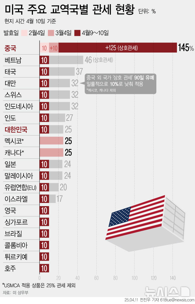 트럼프, 전자기기 관세 예외 부인…"반도체와 함께 공급망 조사"