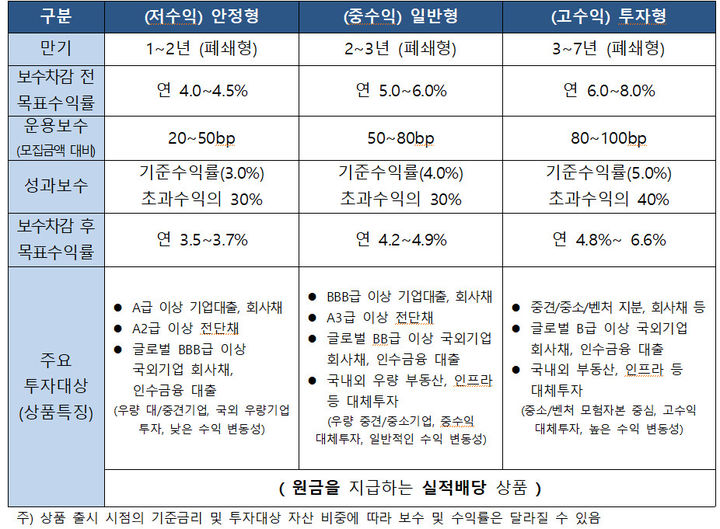 종합투자계좌(IMA) 상품 예시안. (자료=금융위원회 제공) *재판매 및 DB 금지