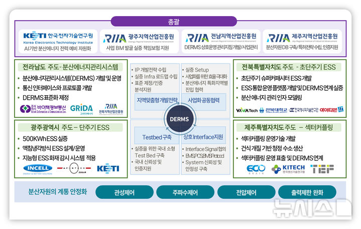[광주=뉴시스] 분산에너지 전력계통 관리 플랫폼 개념도. (사진=광주시청 제공). photo@newsis.com *재판매 및 DB 금지