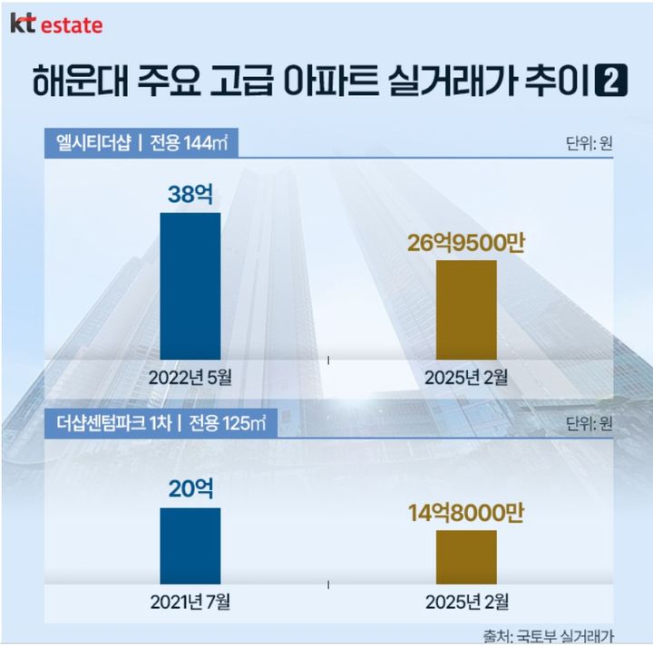 해운대 위브·엘시티도 10억씩 급락…'부산 부촌' 어쩌다가