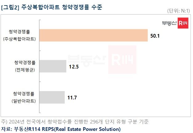 [서울=뉴시스] 2024년 주상복합아파트 등 유형별 청약 경쟁률. (표=부동산R114 제공) 2025.04.23. photo@newsis.com *재판매 및 DB 금지