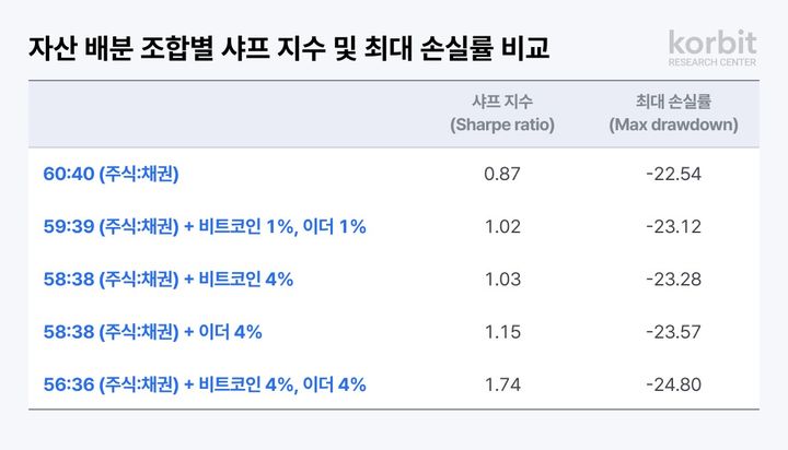 [서울=뉴시스] 코빗 리서치센터 '기관투자자를 위한 가상자산 배분 전략 2.0' 일부. (사진=코빗) 2025.04.24 *재판매 및 DB 금지