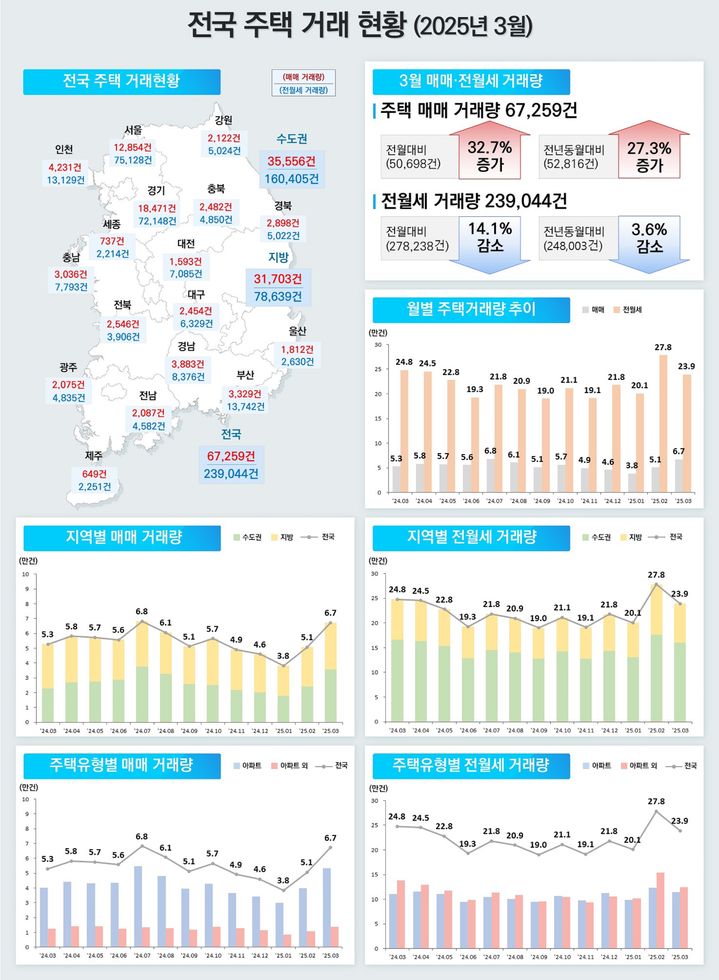 [서울=뉴시스] 3월 주택통계 전국 주택거래 현황. (사진=국토교통부 제공) 2025.04.29. photo@newsis.com *재판매 및 DB 금지