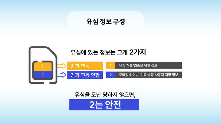 [서울=뉴시스] 유심 정보 구성. (사진=SK텔레콤 제공) 2025.04.30. photo@newsis.com *재판매 및 DB 금지