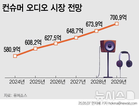"오디오 잡아라"…삼성, 오디오 사업에 꽂힌 이유는?