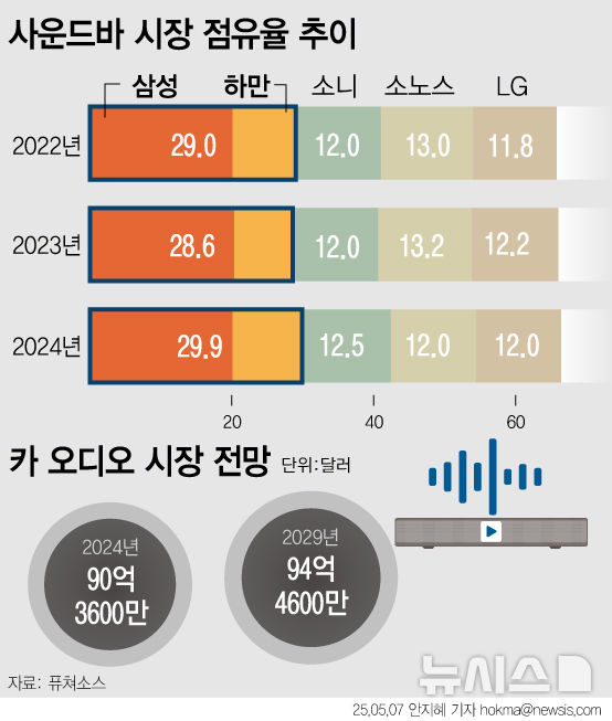 "오디오 잡아라"…삼성, 오디오 사업에 꽂힌 이유는?