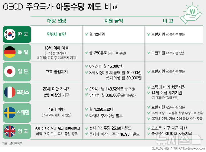"17세까지 아동수당"…10만원 유지해도 연평균 4.8조 더 든다