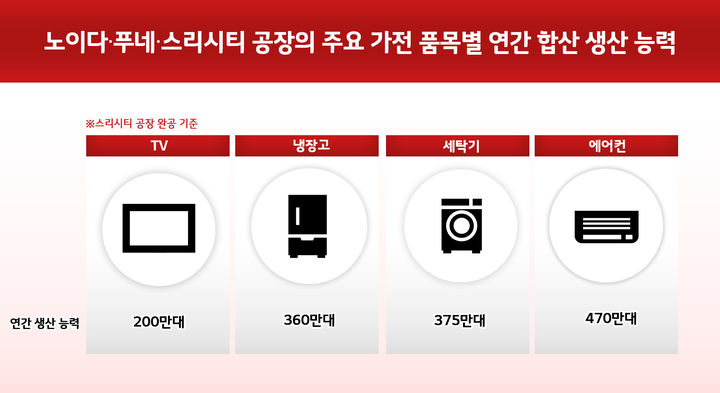 [서울=뉴시스]LG전자가 인도의 국민 브랜드가 되겠다는 비전을 가속화하기 위해 기존 노이다 공장과 푸네 공장에 이어 스리시티에 3번째 현지 가전공장 착공에 들어간다. 사진은 노이다, 푸네, 스리시티 공장의 주요 가전 품목별 연간 합산 생산 능력. (사진 = 업체 제공) 2025.05.08. photo@newsis.com *재판매 및 DB 금지