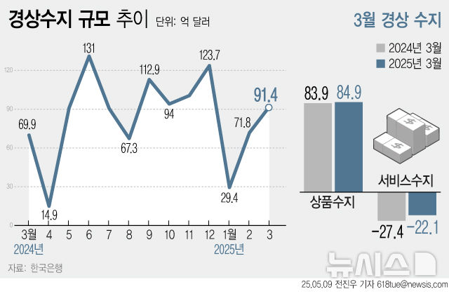 [서울=뉴시스] 9일 한국은행에 따르면 올해 3월 경상수지가 91억4000만 달러를 기록하며 23개월 연속 흑자를 이어갔다. (그래픽=전진우 기자) 618tue@newsis.com