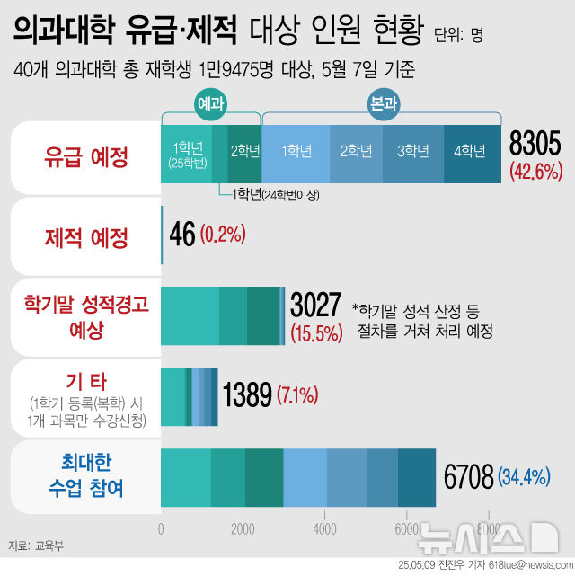의대생 '65.5%' 1만2767명 결국 안 왔다…유급 8305명·제적 46명