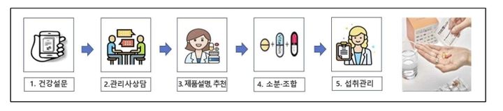 The Future of Personalized Health Functional Foods to be Discussed at COEX in Seoul on the 26th