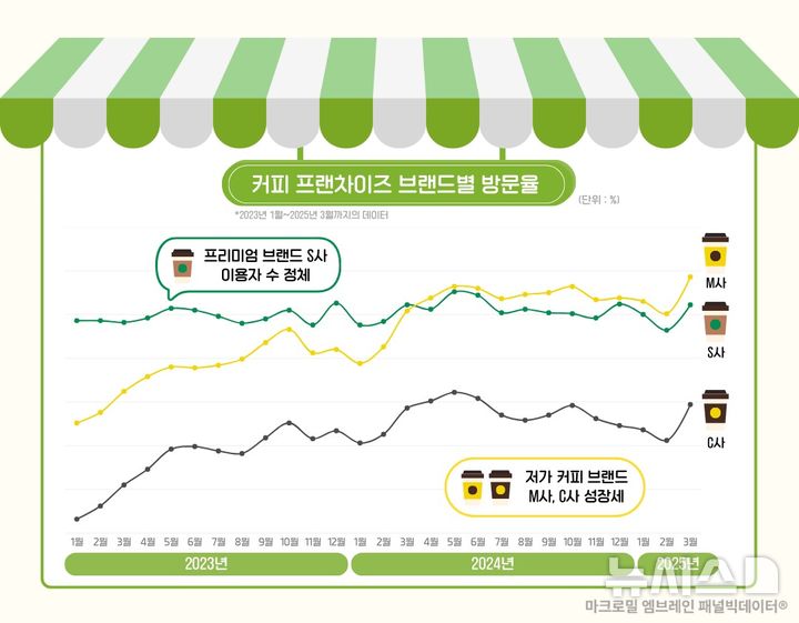 [서울=뉴시스] 커피 프랜차이즈 브랜드별 방문율 (사진 = 엠브레인 제공)