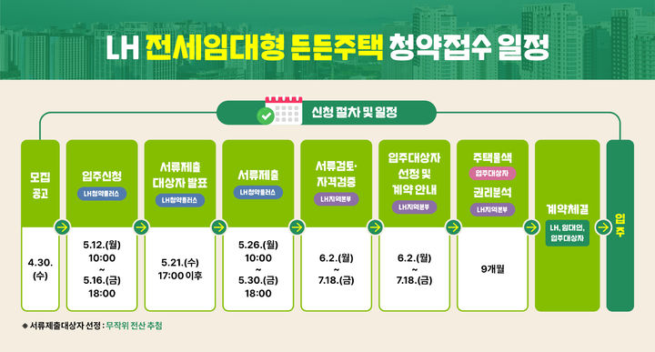 LH, 전세 임대형 든든주택 2800호 12일부터 청약 접수