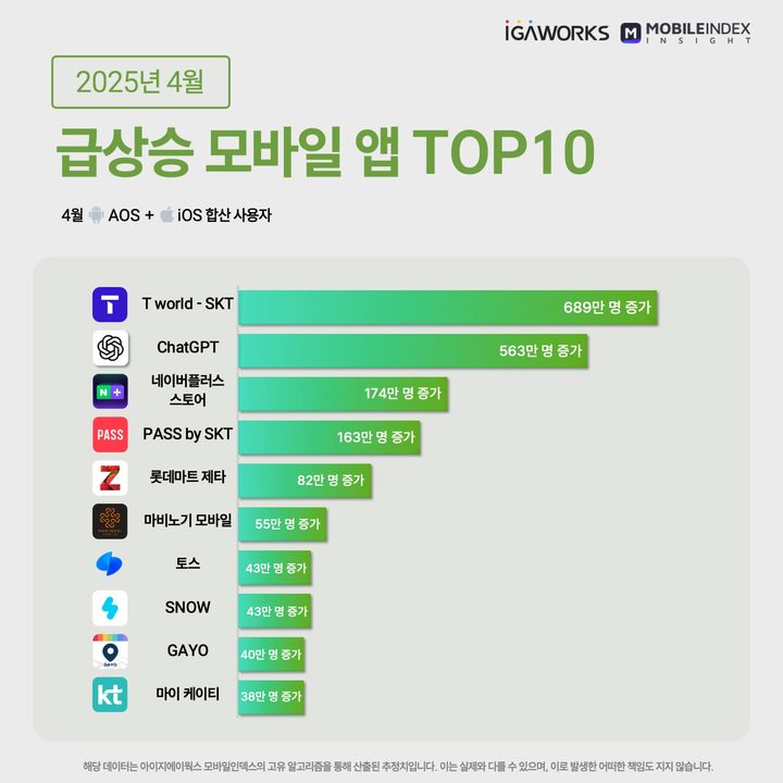 챗GPT 앞선 SKT 'T월드'…유심 해킹 여파에 사용자 76% 급증