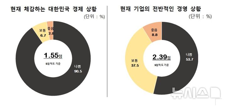 [서울=뉴시스] 현재의 대한민국 경제 상황 설문. (사진= 벤처기업협회 제공)