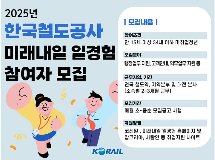 코레일, 미취업 청년에 ‘미래내일 일경험’ 시행…207명 대상