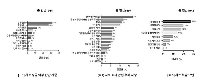 [서울=뉴시스] 한국로슈 'AI 디지털 리스닝 연구 결과' (사진=한국로슈 제공) 2025.05.12. photo@newsis.com *재판매 및 DB 금지