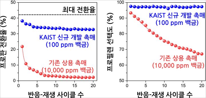 KAIST, 백금 100분의 1로 '프로필렌' 생산…신개념 촉매 개발