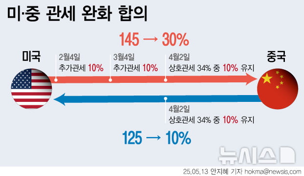 트럼프, 중국발 소액 직구 관세도 완화…"120%→54%"