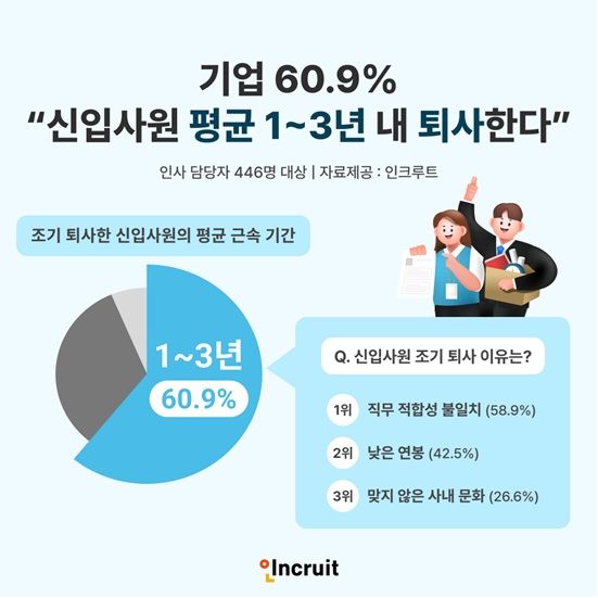 기업 10곳 중 6곳 "신입사원, 평균 1~3년 내 퇴사"