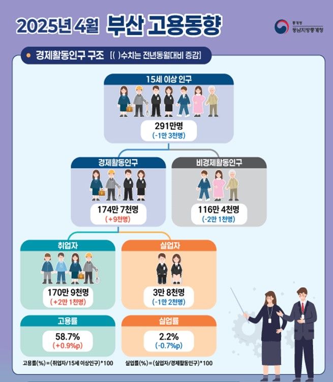 [부산=뉴시스] 올해 4월 부산시 고용동향. (사진=동남지방통계청 제공) 2025.05.14. photo@newsis.com  *재판매 및 DB 금지