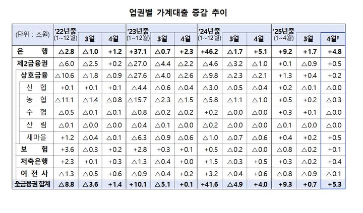 2025년 4월 업권별 가계대출 증가액. (자료=금융위원회 제공) photo@newsis.com *재판매 및 DB 금지