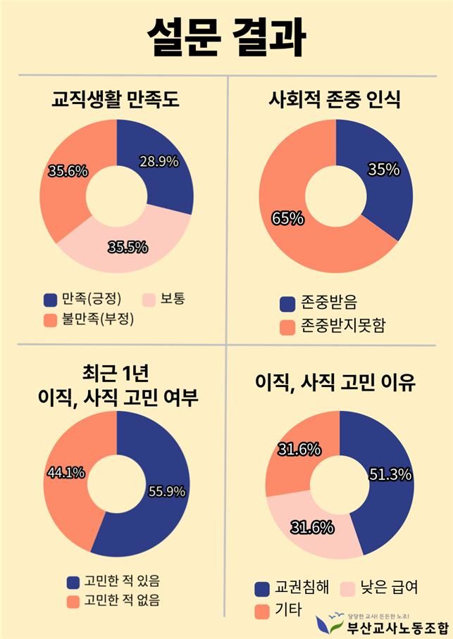 [부산=뉴시스] 부산 교사들의 현장 인식 설문조사. (그림=부산교사노동조합 제공) 2025.05.14. photo@newsis.com *재판매 및 DB 금지