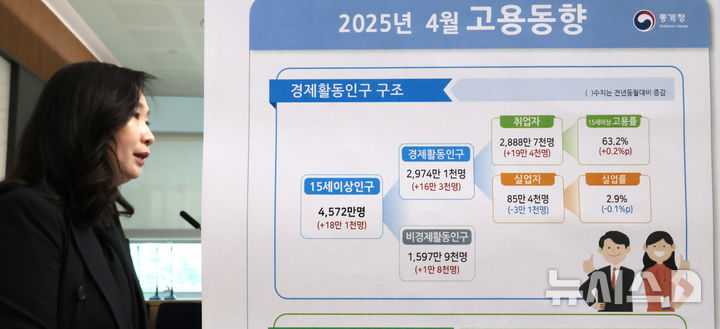 [세종=뉴시스] 강종민 기자 = 공미숙 통계청 사회통계국장이 14일 세종시 정부세종청사에서 2025년 4월 고용동향을 발표하고 있다.  지난달 취업자 수는 2888만7000명으로 지난해 같은 기간보다 19만4000명(0.7%) 증가한 것으로 나타났다. 2025.05.14. ppkjm@newsis.com