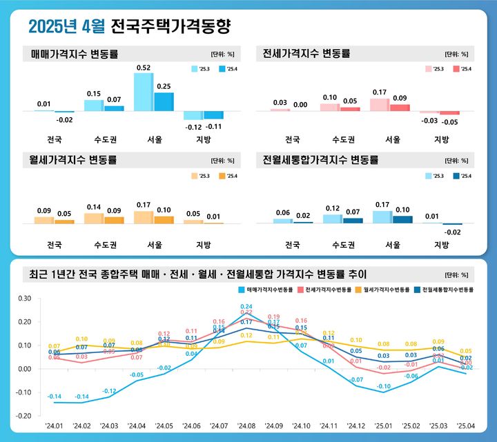 [서울=뉴시스] 한국부동산원의 2025년 4월 전국 주택가격 동향조사 결과 인포그래픽. 2025.05.15. (자료=부동산원 제공) photo@newsis.com *재판매 및 DB 금지
