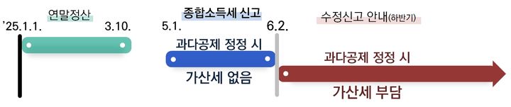 연말정산 실수, 종합소득세 신고기간에 정정하세요