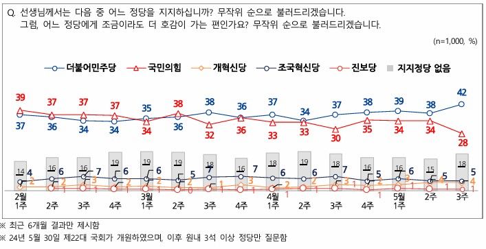 여론조사 회사 엠브레인퍼블릭·케이스탯리서치·코리아리서치·한국리서치가 지난 12~14일(5월 3주차) 전국 만 18세 이상 남녀 1000명을 대상으로 실시한 전국지표조사(NBS)에서 민주당 지지도는 42%, 국민의힘은 28%로 집계됐다. (사진 = NBS 제공) 2025.05.15. *재판매 및 DB 금지