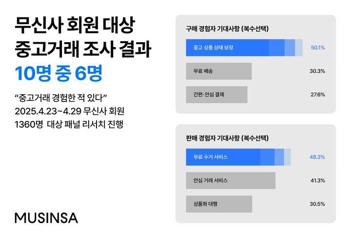 [서울=뉴시스] 무신사가 신규 중고거래 서비스인 '무신사 유즈드'에 '무료 수거' 기능을 도입한다고 16일 밝혔다. (사진=무신사 제공) *재판매 및 DB 금지