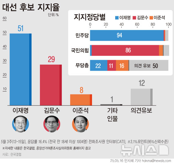 [서울=뉴시스] 한국갤럽이 실시한 차기 대통령 후보 지지도 조사에 따르면 이재명 더불어민주당 후보는 51%, 김문수 국민의힘 후보는 29%로 나타났다
