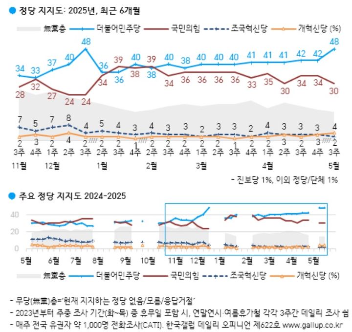 여론조사 전문회사 한국갤럽이 지난 13일부터 15일까지 전국 18세 이상 남녀 1004명을 대상으로 실시한 정당 지지도 조사에 따르면 민주당이 48%, 국민의힘이 30%로 집계됐다. (사진=한국갤럽 제공) *재판매 및 DB 금지