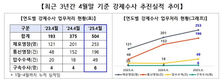 [서울=뉴시스] 고용노동부의 최근 3년간 4월말 기준 강제수사 추진실적 추이. 2025.05.19. (자료=고용노동부 제공) *재판매 및 DB 금지