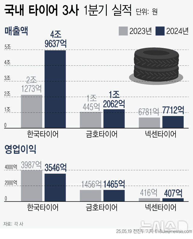 [서울=뉴시스] 국내 타이어 3사가 올해 1분기에도 호실적 행진을 이어갔다. 그러나 금호타이어 광주공장 화재와 미국의 관세 정책 등 대내외 악재가 겹치면서 2분기에는 성장세에 제동이 걸릴 수 있다는 우려가 나온다. 