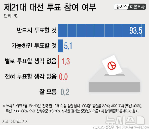유권자 93.5% '반드시 투표'…'가능하면 투표' 5.1%[에이스리서치]
