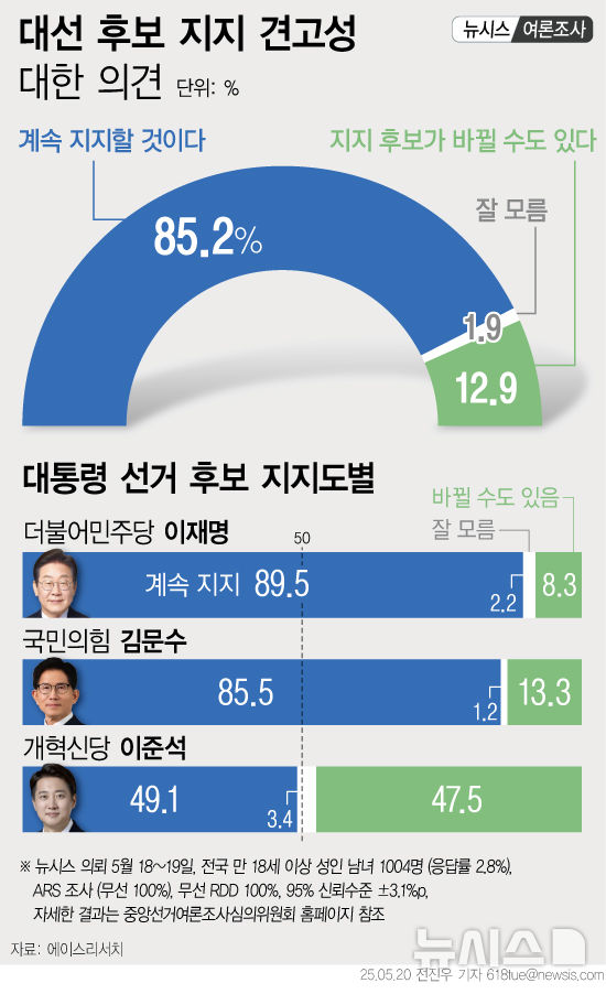 '지지 후보 안 바꿀 것' 85.2%…'바뀔 수도' 12.9%[에이스리서치]