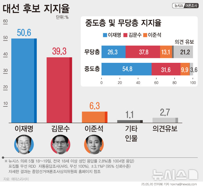 이재명 50.6% 김문수 39.3% 이준석 6.3%[에이스리서치]
