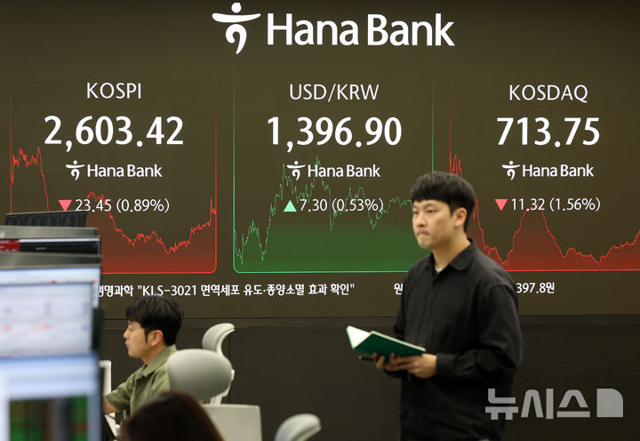 [서울=뉴시스] 이영환 기자 = 코스피가 전 거래일(2626.87)보다 23.45포인트(0.89%) 내린 2603.42에 장을 마감한 19일 오후 서울 중구 하나은행 딜링룸 전광판에 지수가 표시되어 있다. 코스닥 지수는 전 거래일(725.07)보다 11.32포인트(1.56%) 하락한 713.75, 서울 외환시장에서 원·달러 환율은 전 거래일(1389.6원)보다 8.2원 오른 1397.8원에 주간 거래를 마감했다. 2025.05.19. 20hwan@newsis.com